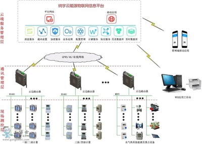 納宇智慧能效管理解決方案 以智能儀表為基石，打造一站式信息管理服務(wù)生態(tài)