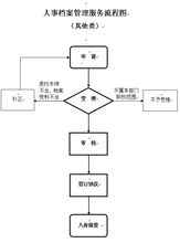 人事檔案管理服務中的信息管理服務 基礎表與流程圖設計