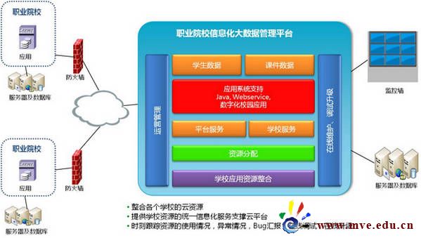 云計算成就職業教育信息化的無限可能