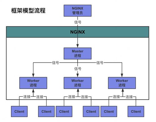 Nginx深度實戰筆記 性能之源與核心架構精解